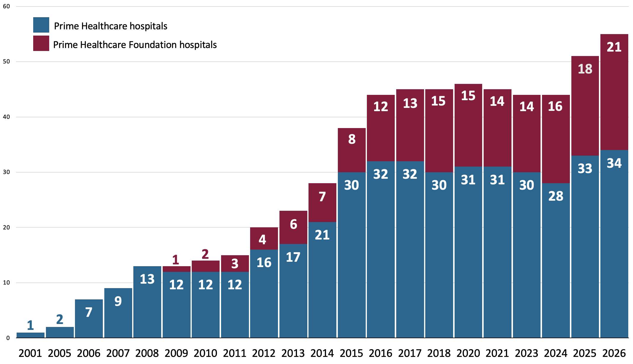 Prime Healthcare GROWTH GRAPH 2026 34 21 55
